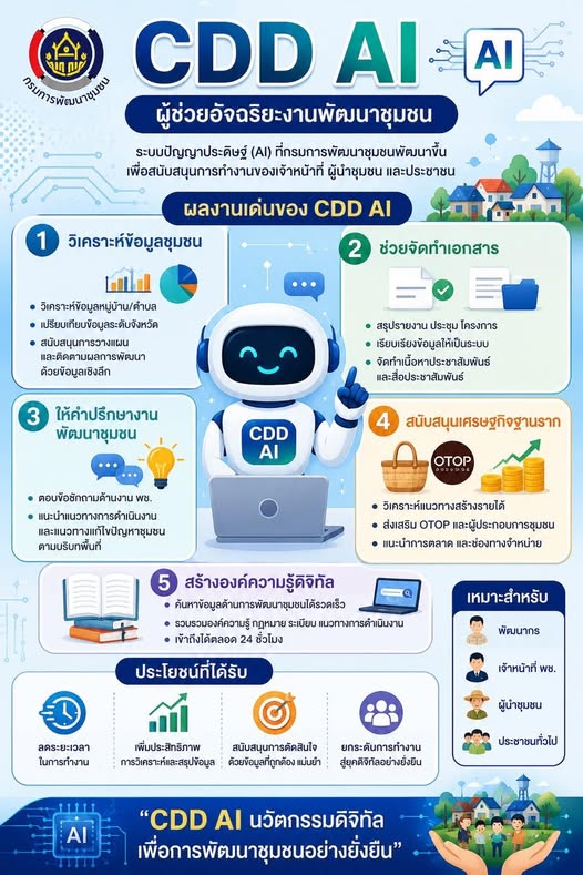 สพอ. พรหมพิราม ขอประชาสัมพันธ์ CDD AI ผู้ช่วยพัฒนากรอัจฉริยะ เพื่อการพัฒนาชุมชนที่เข้มแข็ง🌐 แพลตฟอร์ม AI และข้อมูลเชิงลึกสำหรับพัฒนากร หน่วยงาน และชุมชน 